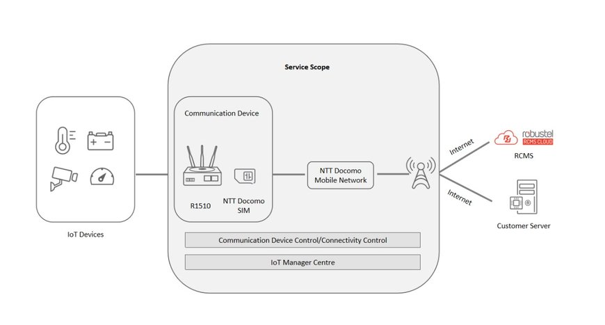 O gateway R1510 da Robustel foi adotado pela NTT DOCOMO no Japão